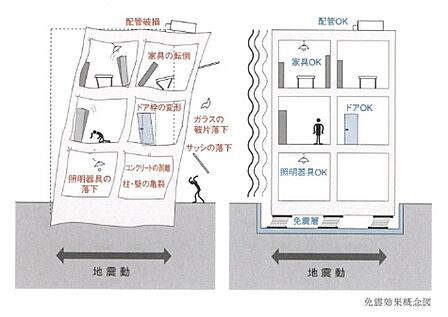 免震構造として積層ゴムとダンパーを基礎に配置し、平常時は支持、地震時は柔軟に揺れを逃がし被害を抑える仕組みです。