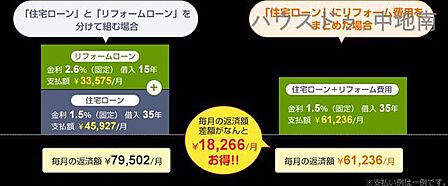 3.物件購入費用とリフォーム費用を住宅ローンでまとめて月々のお支払いをすることも可能です.。