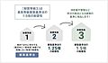 全物件、耐震等...