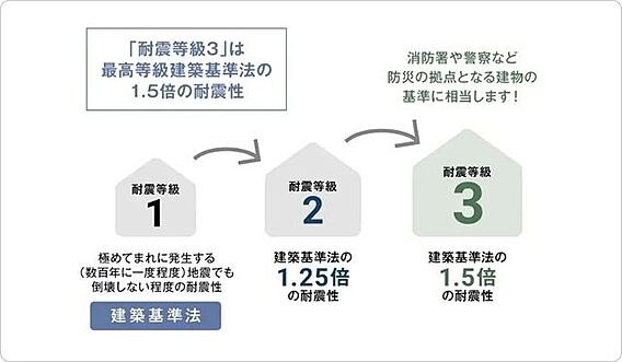 全物件、耐震等...
