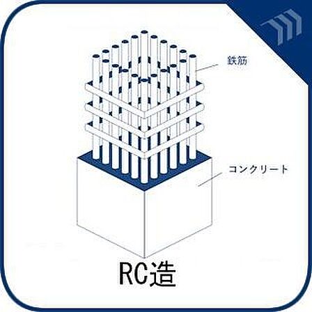 【鉄筋コンクリート造】　骨組みに鉄筋を使用し、鉄筋の間にコンクリートを流し込んだ構造です。  